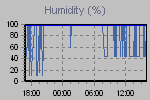 Humidity Graph Thumbnail