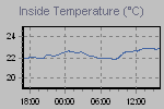 Inside Temperature Graph Thumbnail
