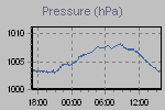 Pressure Graph Thumbnail