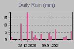 Daily Rain Graph Thumbnail