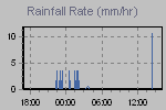 Rain Graph Thumbnail