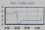 Today's Rainfall Graph Thumbnail