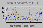Temp Min/Max Graph Thumbnail