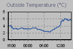 Temperature Graph Thumbnail