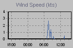 Wind Graph Thumbnail